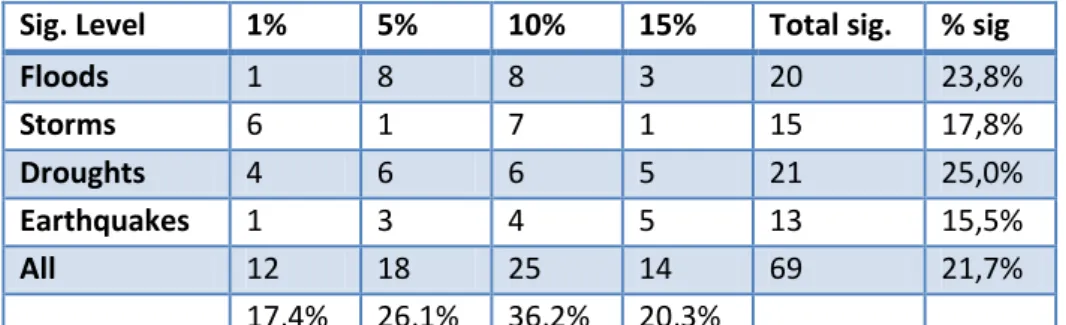Table 1: Weighted Average Percentage of significant coefficients 