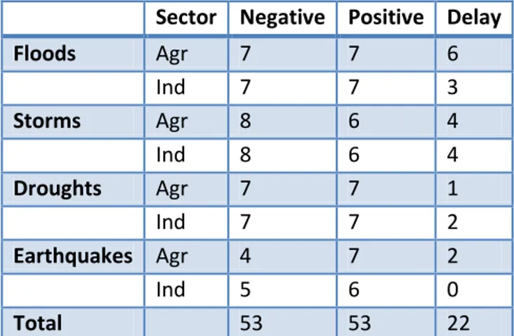 Table  3  shows  an  overall  neutral  zeroth-lag  impact  of  floods  in  a  set  of  14  countries