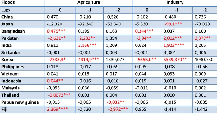 Table 4: Coefficient Estimates for Floods 15