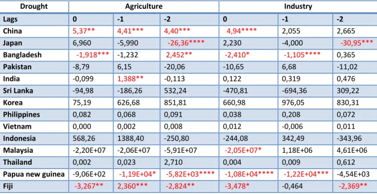 Table 6: Coefficient Estimates for Droughts 19