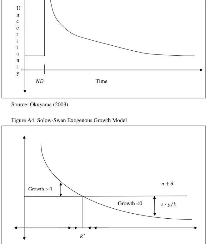 Figure A4: Solow-Swan Growth Model-Steady State transition 