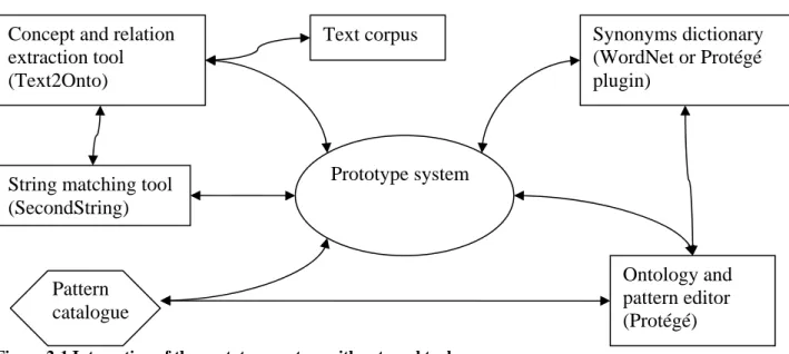 Figure 2-1 Interaction of the prototype system with external tools 