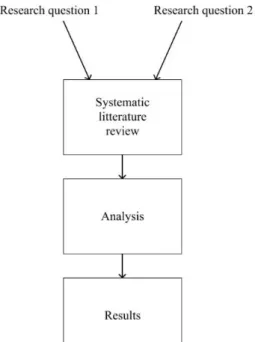 Figure 4: The research questions connection to the method 