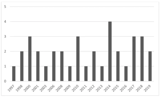 Figure 5: Articles published throughout the years 1997-2019 012345