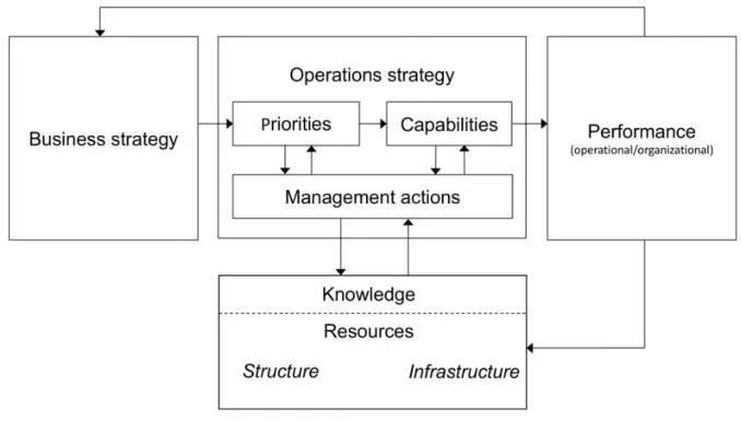 Figure  1:  Operations  strategy,  capabilities  and  performance  (Based  on  Frohlich  and  Dixon,  2001; 