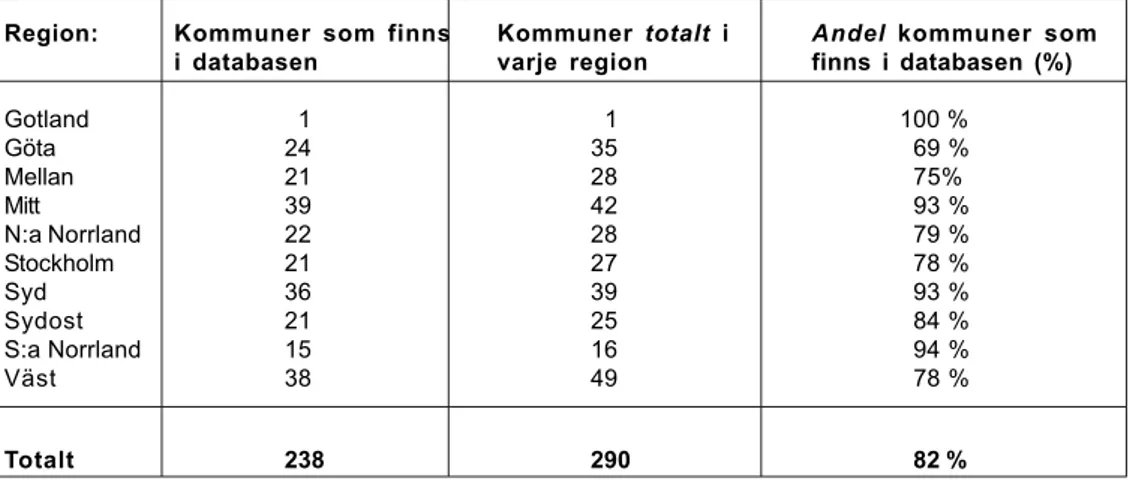 Tabell 2. Kommuner som genomfört LUKS och som finns i databasen (antal)