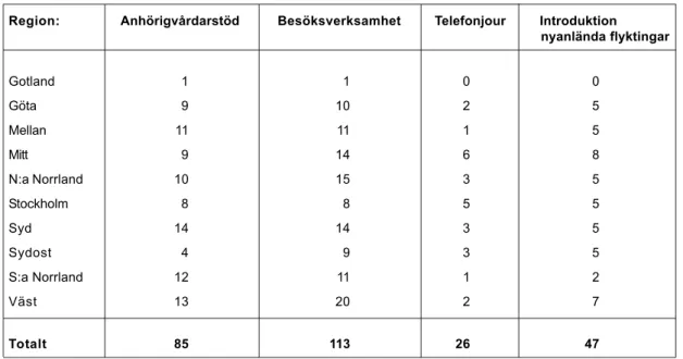 Tabell 6. Röda Korsets verksamhetsprogram med inriktning mot social trygghet (antal kommuner)