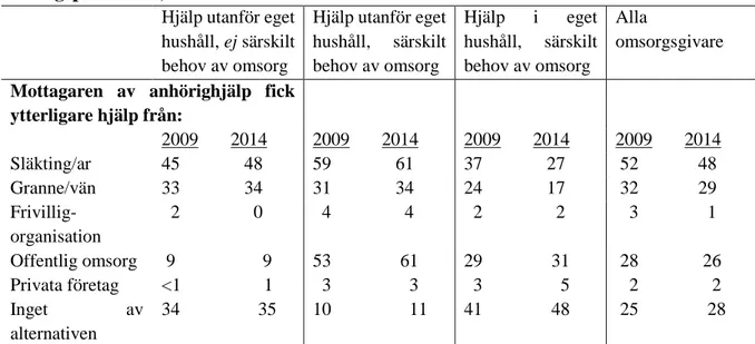 Tabell 3. Hjälpgivare 16–84 i Sverige efter mottagarens hushållstyp, hjälpbehov och  omsorgspanorama, 2009 och 2014