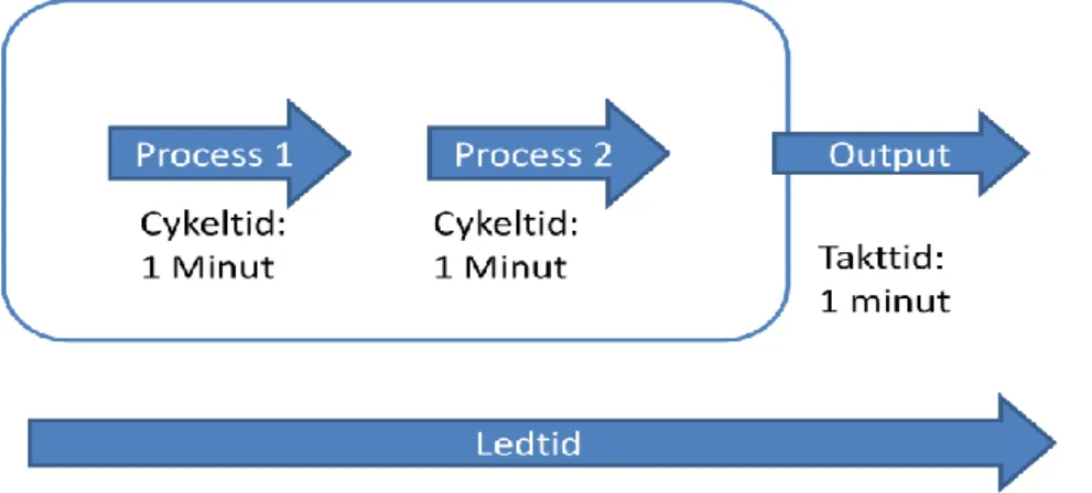 Figur 2-5: Relation mellan tidsbegreppen inom Lean där processer kommer i följd