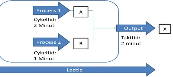 Figur 2-6: Relation mellan tidsbegreppen när processerna tillverkar olika artiklar till  en slutprodukt 