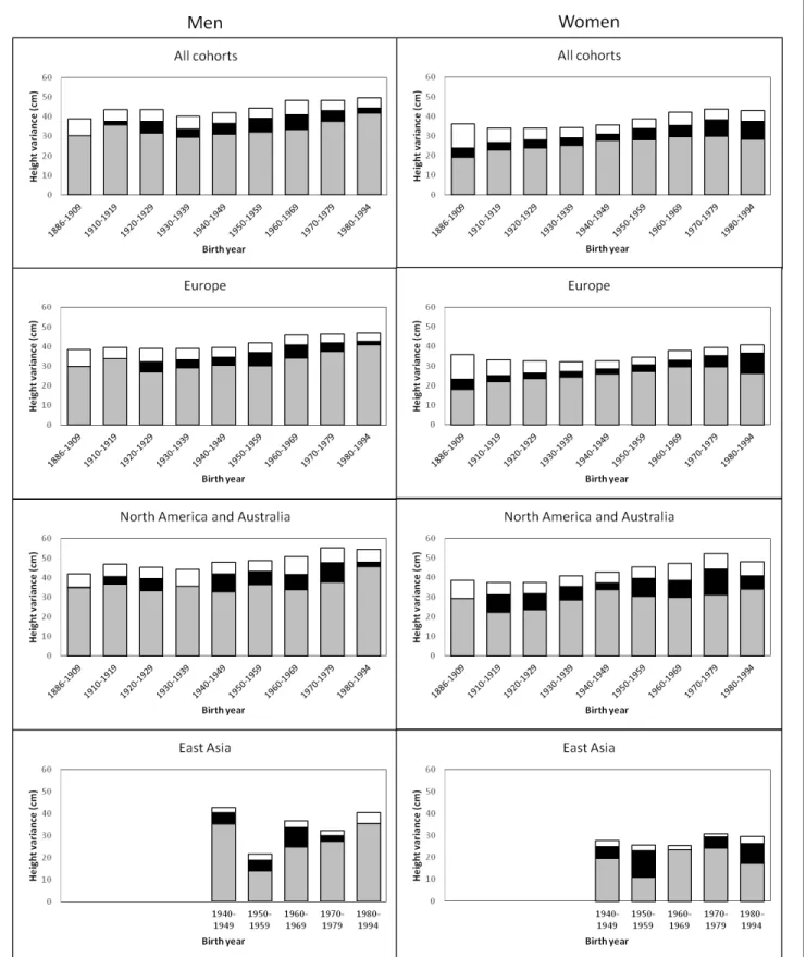 Figure 1. Additive genetic (grey), shared environmental (black) and unique environmental (white) variances of height across birth-year cohorts for the pooled data and by geographic-cultural region.