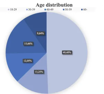 Figure 2 - Age distribution of respondents