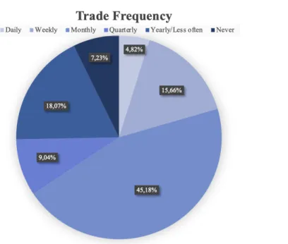 Figure 3 - Frequency of trade with financial instruments 