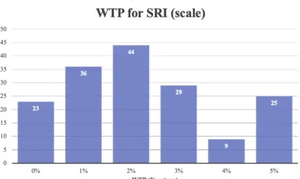 Figure 4 - Distribution of stated WTP (scale) 