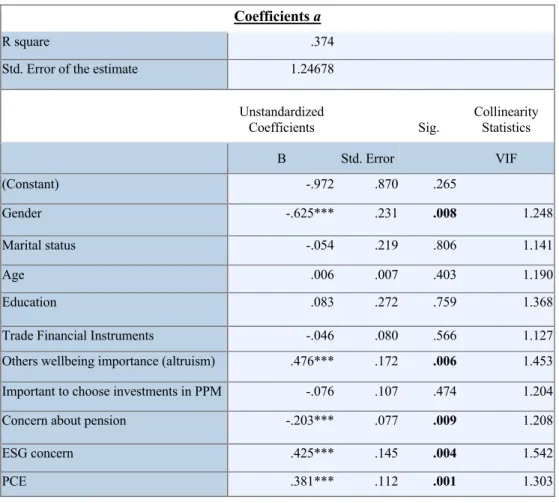 Table 2 - Coefficients - multiple linear regression