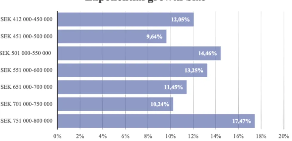 Figure 6 - Distribution Exponential growth bias 