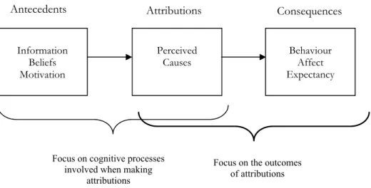 Figure 1 General Model of the Attribution field adapted from Kelley and  Michela (1980)  Information Beliefs Motivation  Perceived Causes  Behaviour Affect  Expectancy  