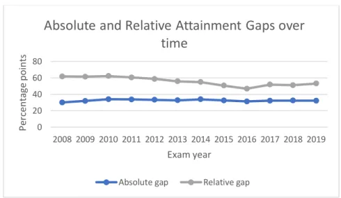 Figure 2. Attainment Gaps (2008-2019), Source: StatsWales, own calculations 
