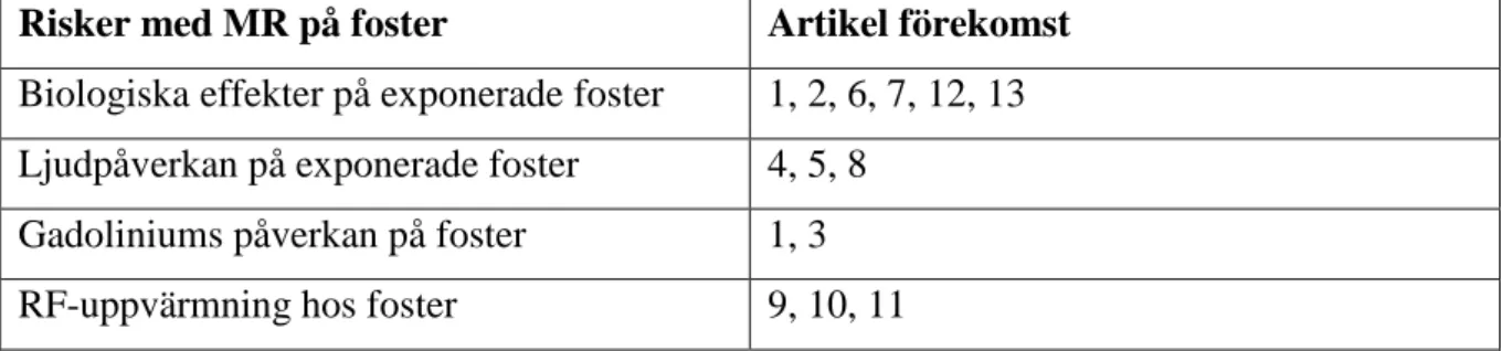 Tabell 2. Risker med MR på foster  