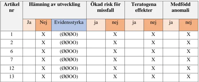 Tabell 3. Biologiska effekter och evidensstyrka 