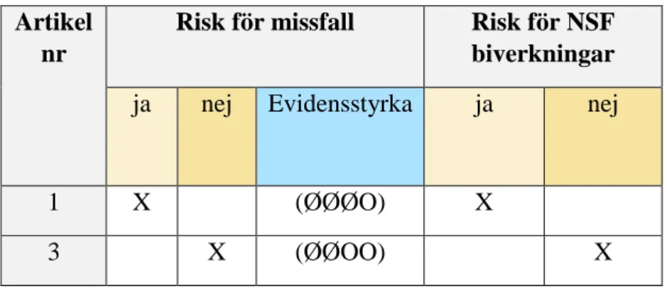 Tabell 5. Påverkan av gadolinium och evidensstyrka 