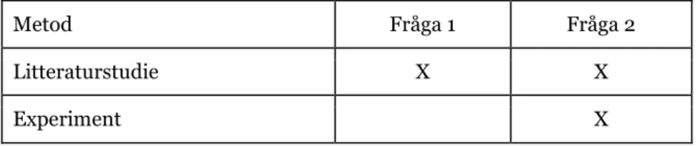 Tabell 1. Kopplingar mellan frågeställningar och metod. 