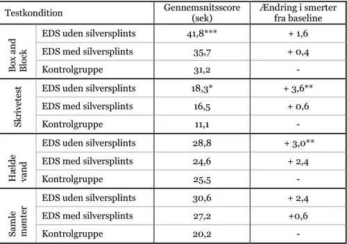 Tabel  1  -  Gennemsnitsscore  og  ændring  i  smerte  ved  hver  funktionstest.  *Signifikant  forskel  (P&lt;0,05)  fra  kontrolgruppe