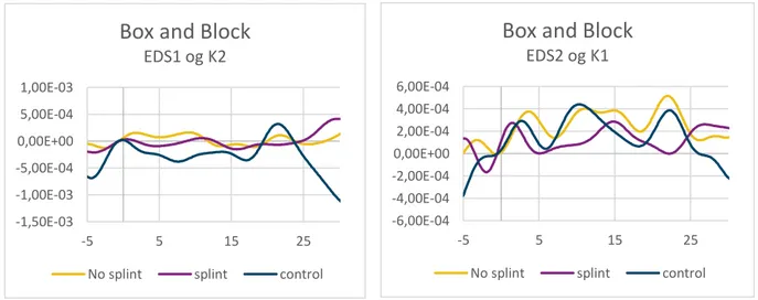 Figur 2 - ændringer i den relative O2Hb koncentration  under Box and Block testen ved Deltager EDS1 og en  matchet kontrol
