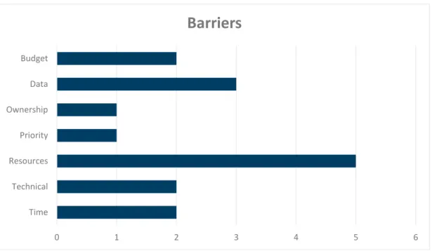 Figure 7 , The barriers presented by the seven companies 