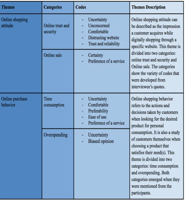 Figure 3. A table that specifies the analyzed themes and their description from generated  codes regarding the interviewees quotes from findings.