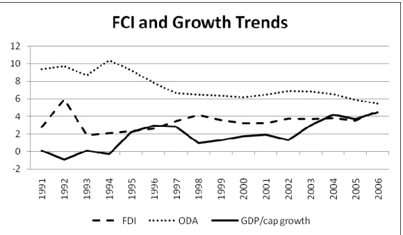 Figure 6. FCI and Growth Trends in Developing Countries (net inflows per capita, current 