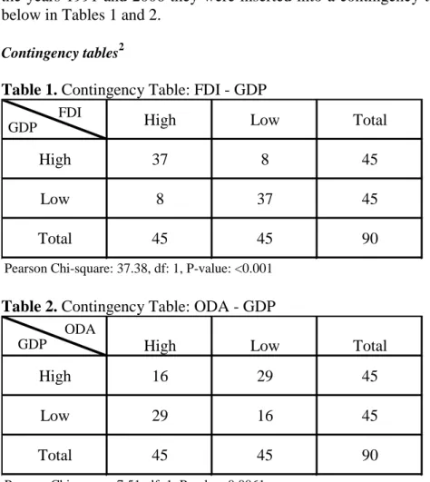 Table 1. Contingency Table: FDI - GDP   GDP