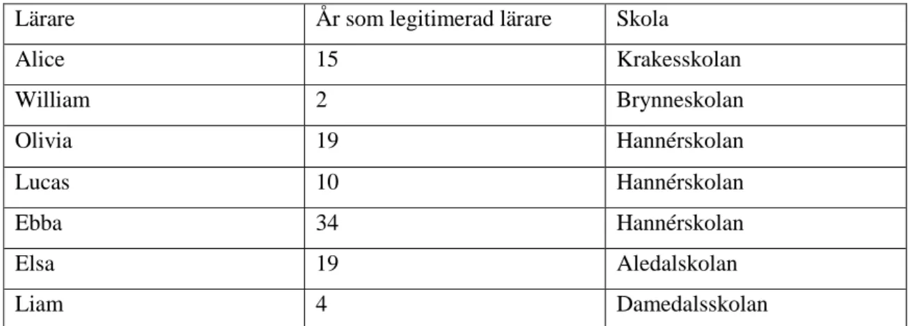 Tabell 1. Informanternas fiktiva namn i studien, antal år som legitimerade lärare och vilken skola de jobbar  på