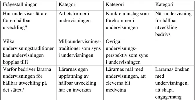 Tabell 2: De olika kategorier som kom fram genom analysen av materialet. 