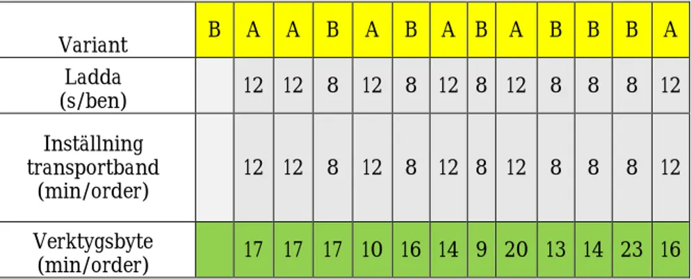 Tabell 9 Inre ställ  Variant  B  A  A  B  A  B  A  B  A  B  B  B  A  Ladda  (s/ben)  12  12  8  12  8  12  8  12  8  8  8  12  Inställning  transportband  (min/order)  12  12  8  12  8  12  8  12  8  8  8  12  Verktygsbyte  (min/order)  17  17  17  10  16 