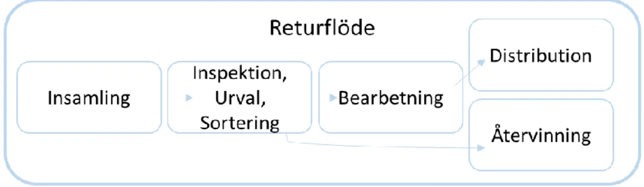 Figur 6 – RL:s steg i returprocessen baserad från Fleischmann et al., (2000 s.657)