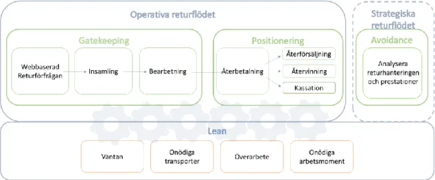 Figur  11  visar  integrationen  mellan  de  valda  returstrategier  kombinerat  med lean productions fyra slöserierna som  kompletterar  returflödet