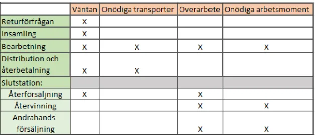 Tabell 1 - Hur leans sju slöserier kan förbättra returstegen 