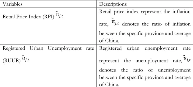 Table 3.2: Variables and descriptions
