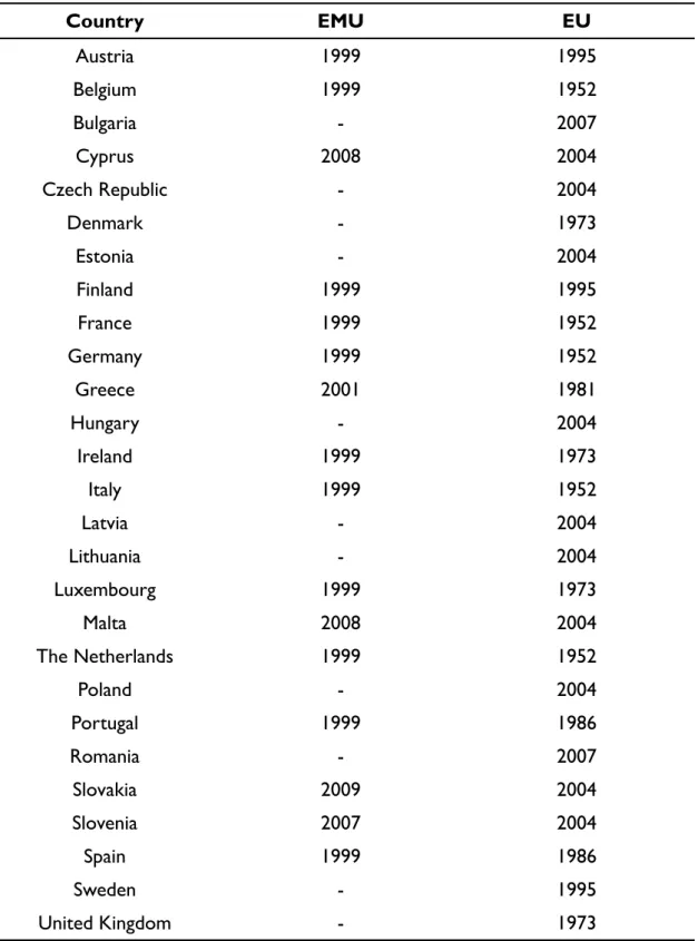 Table A1: Year of accession of EMU and EU member countries