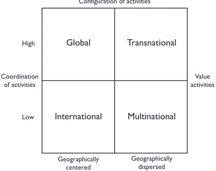 Figure 2: Types of international strategies