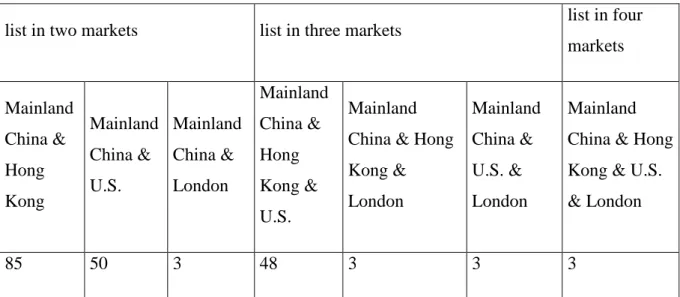 Table 1: Chinese cross-listing companies statistic. 