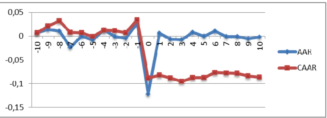 Figure 3: Average abnormal returns and cumulative average abnormal returns for whole sample 