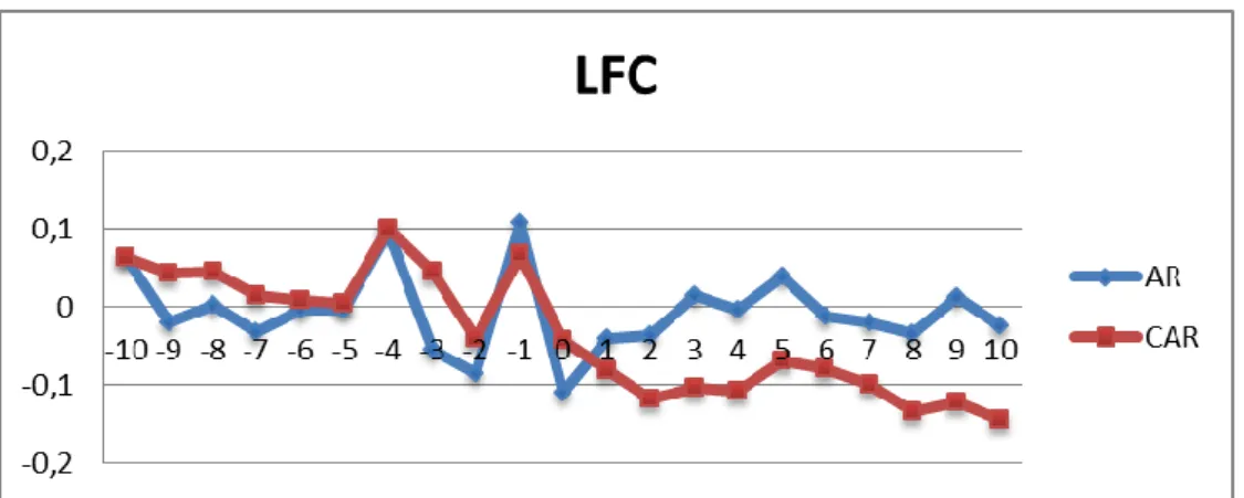 Figure 5: Abnormal returns and cumulative abnormal returns for LFC 