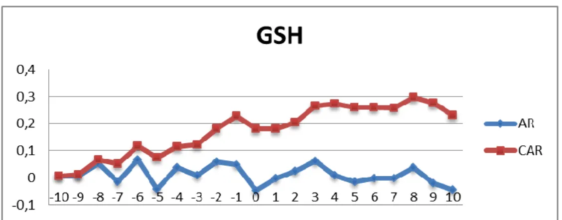 Figure 7:  Abnormal returns and cumulative abnormal returns for GSH 