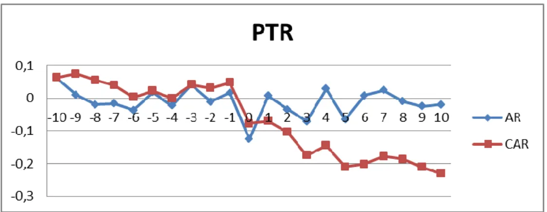 Figure 9: Abnormal returns and cumulative abnormal returns for PTR 