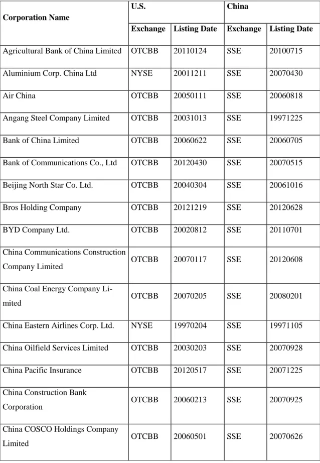 Table 3: List of the Chinese cross-listing companies in U.S. market  Corporation Name 
