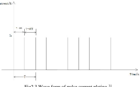 Fig 2.4 Wave form of pulse reverse current plating  31