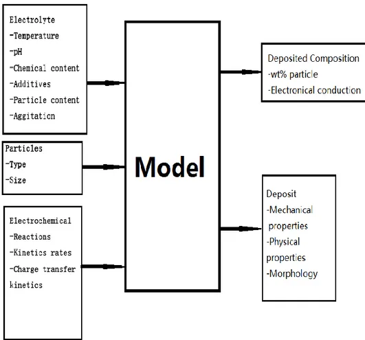 Fig 2.1 Parameters that influenced the co-deposition 