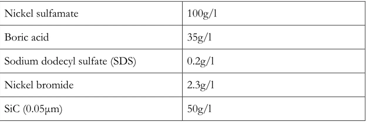 Table 3.1 Chemical composition of electrolyte 